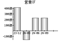 営業活動によるキャッシュフロー