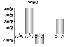 営業活動によるキャッシュフロー