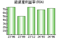 総資産利益率(ROA)