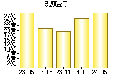 現預金等