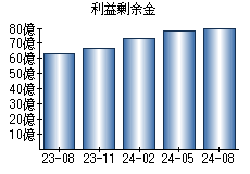 利益剰余金