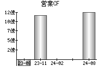 営業活動によるキャッシュフロー