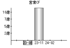 営業活動によるキャッシュフロー