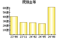 現預金等