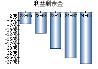 利益剰余金