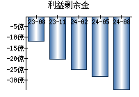 利益剰余金