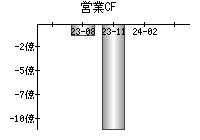 営業活動によるキャッシュフロー