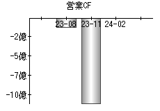 営業活動によるキャッシュフロー