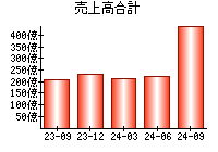 売上高合計