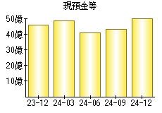 現預金等