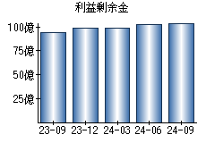 利益剰余金