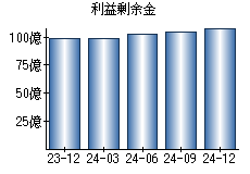 利益剰余金