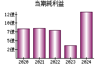 当期純利益