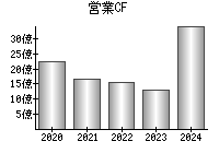 営業活動によるキャッシュフロー