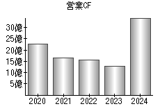 営業活動によるキャッシュフロー