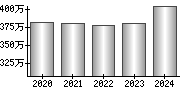 平均年収（単独）