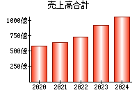 売上高合計