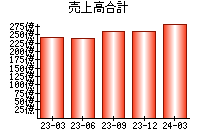 売上高合計