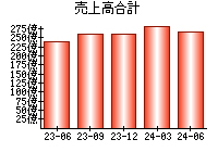 売上高合計