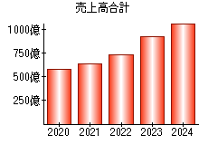 売上高合計