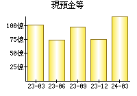 現預金等