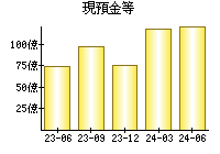 現預金等