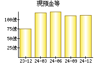 現預金等