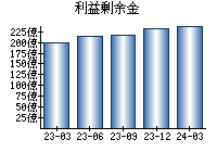 利益剰余金