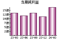 当期純利益