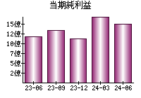 当期純利益