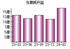 当期純利益