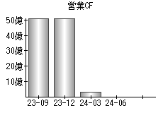 営業活動によるキャッシュフロー