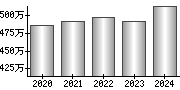 平均年収（単独）