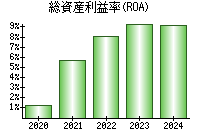 総資産利益率(ROA)