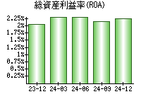 総資産利益率(ROA)