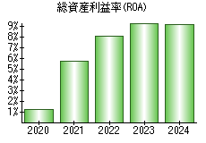 総資産利益率(ROA)