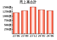 売上高合計