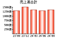 売上高合計