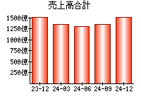 売上高合計