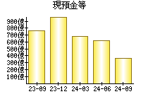 現預金等