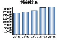 利益剰余金