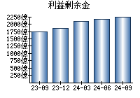 利益剰余金