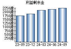 利益剰余金