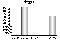 営業活動によるキャッシュフロー