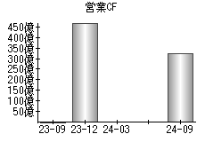 営業活動によるキャッシュフロー