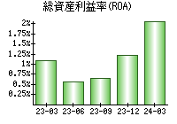 総資産利益率(ROA)