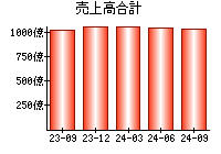 売上高合計