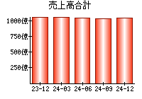 売上高合計