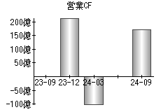 営業活動によるキャッシュフロー