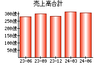 売上高合計